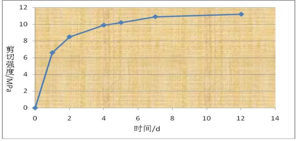 Polyurethane Adhesive for Van Truck and Refrigerated Box Sandwich Panel Bonding