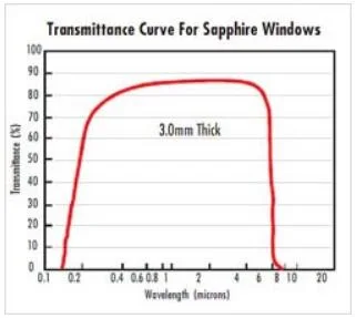 Customize Sapphire Crystal Glass Blank Sapphire Optical Component